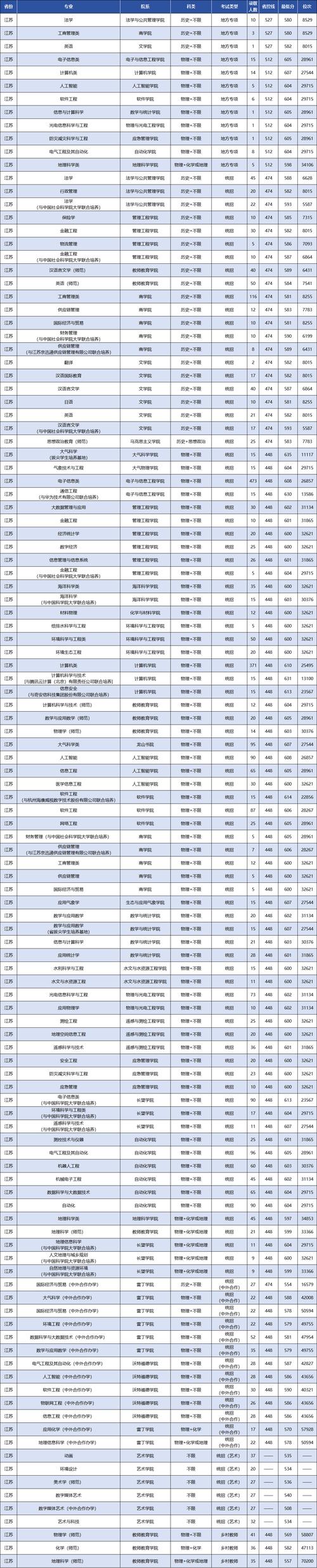 南京信息工程对口单招-第2张图片-厚德教育培训